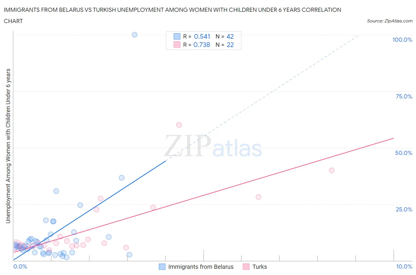 Immigrants from Belarus vs Turkish Unemployment Among Women with Children Under 6 years