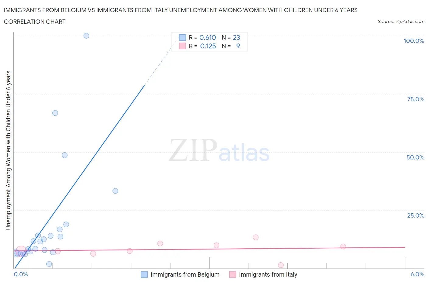 Immigrants from Belgium vs Immigrants from Italy Unemployment Among Women with Children Under 6 years