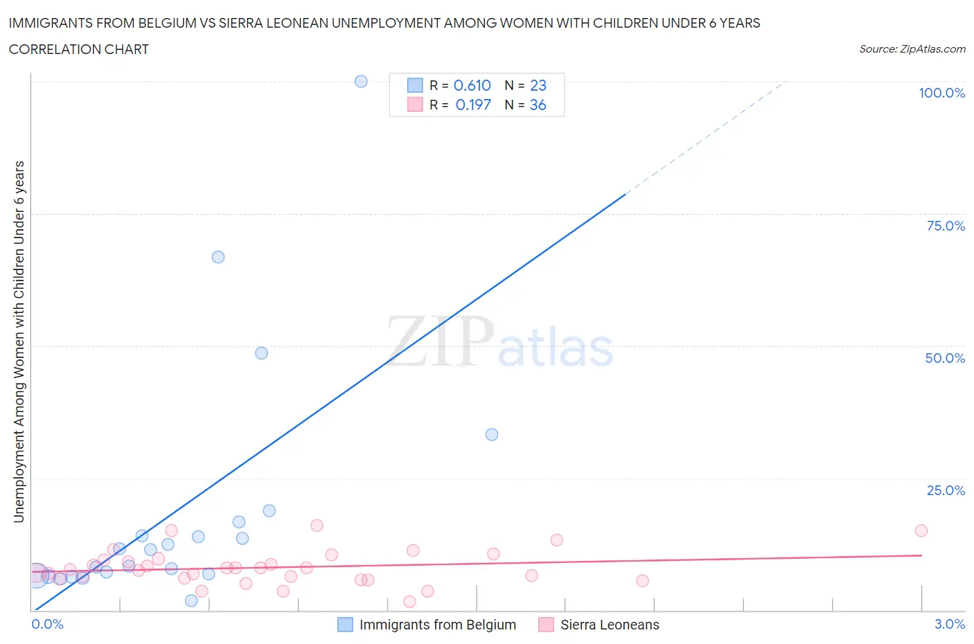 Immigrants from Belgium vs Sierra Leonean Unemployment Among Women with Children Under 6 years