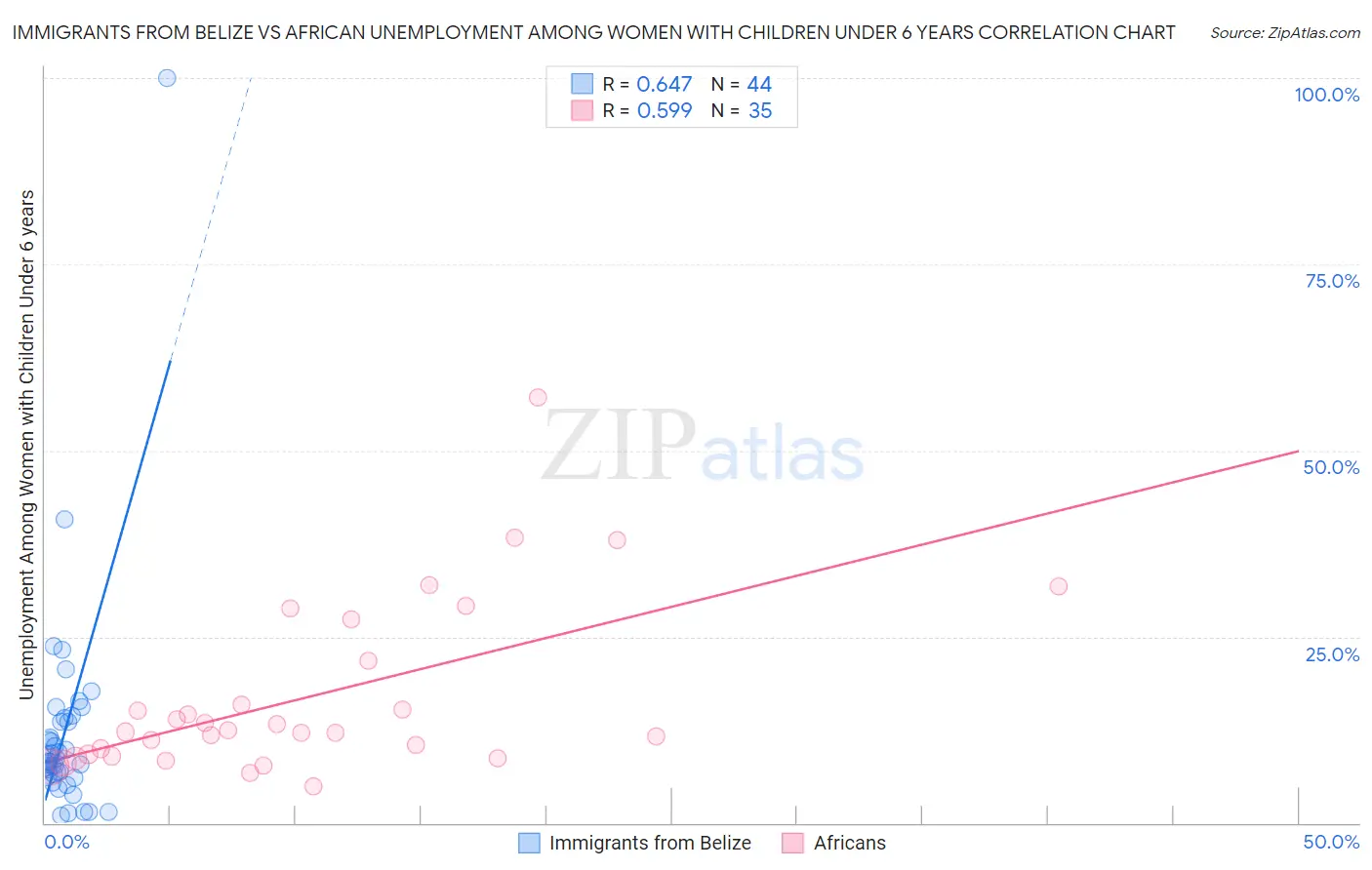 Immigrants from Belize vs African Unemployment Among Women with Children Under 6 years