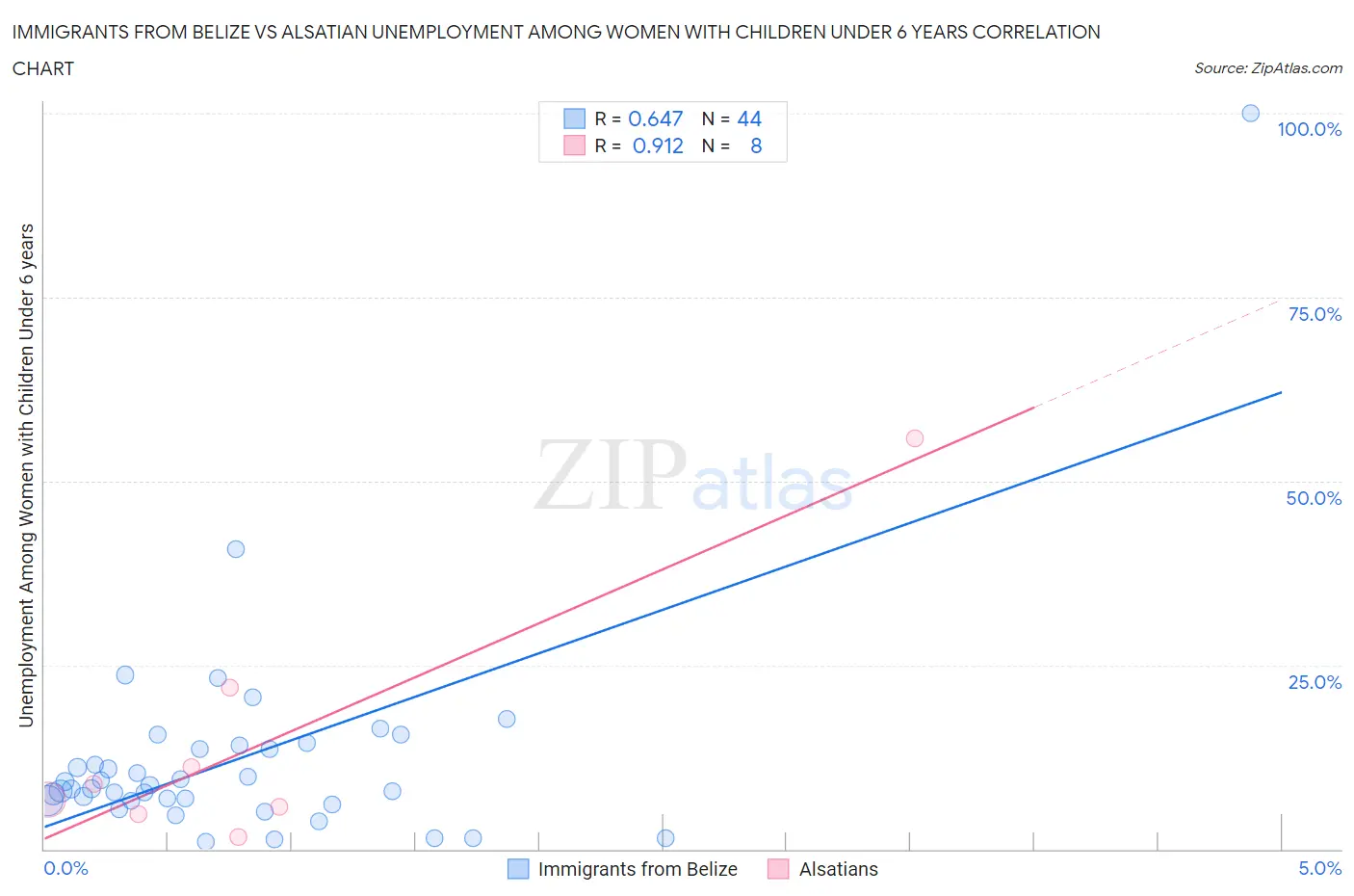 Immigrants from Belize vs Alsatian Unemployment Among Women with Children Under 6 years