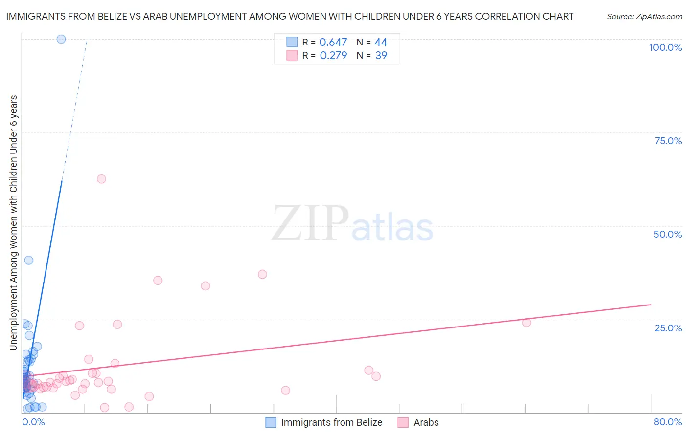 Immigrants from Belize vs Arab Unemployment Among Women with Children Under 6 years