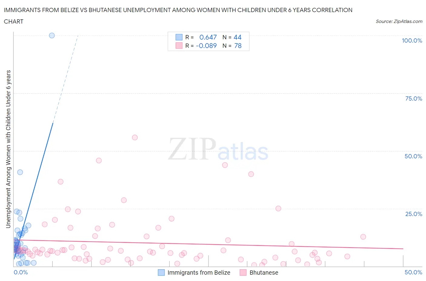 Immigrants from Belize vs Bhutanese Unemployment Among Women with Children Under 6 years