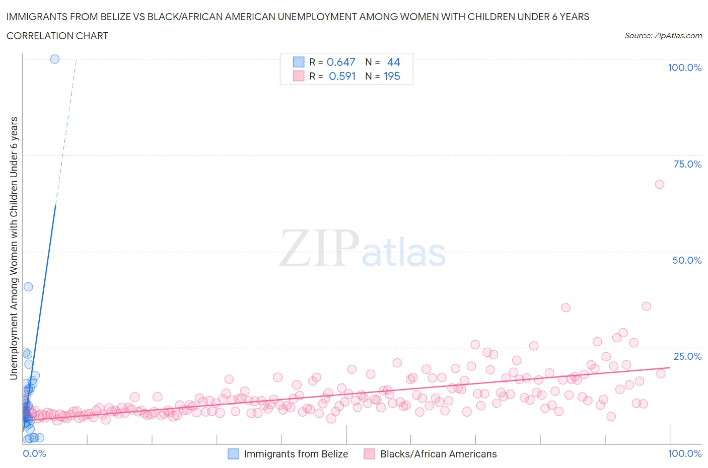 Immigrants from Belize vs Black/African American Unemployment Among Women with Children Under 6 years