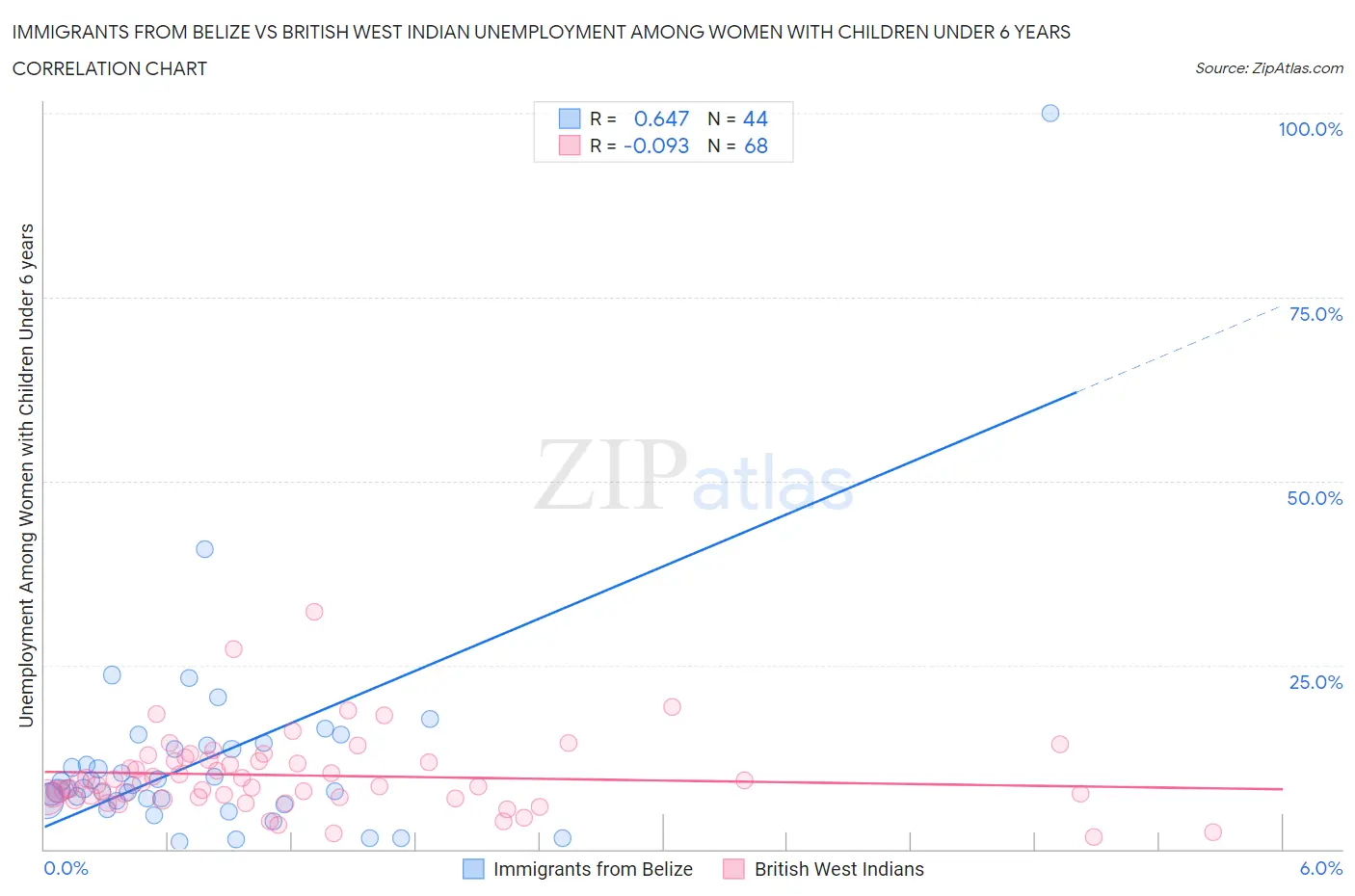 Immigrants from Belize vs British West Indian Unemployment Among Women with Children Under 6 years