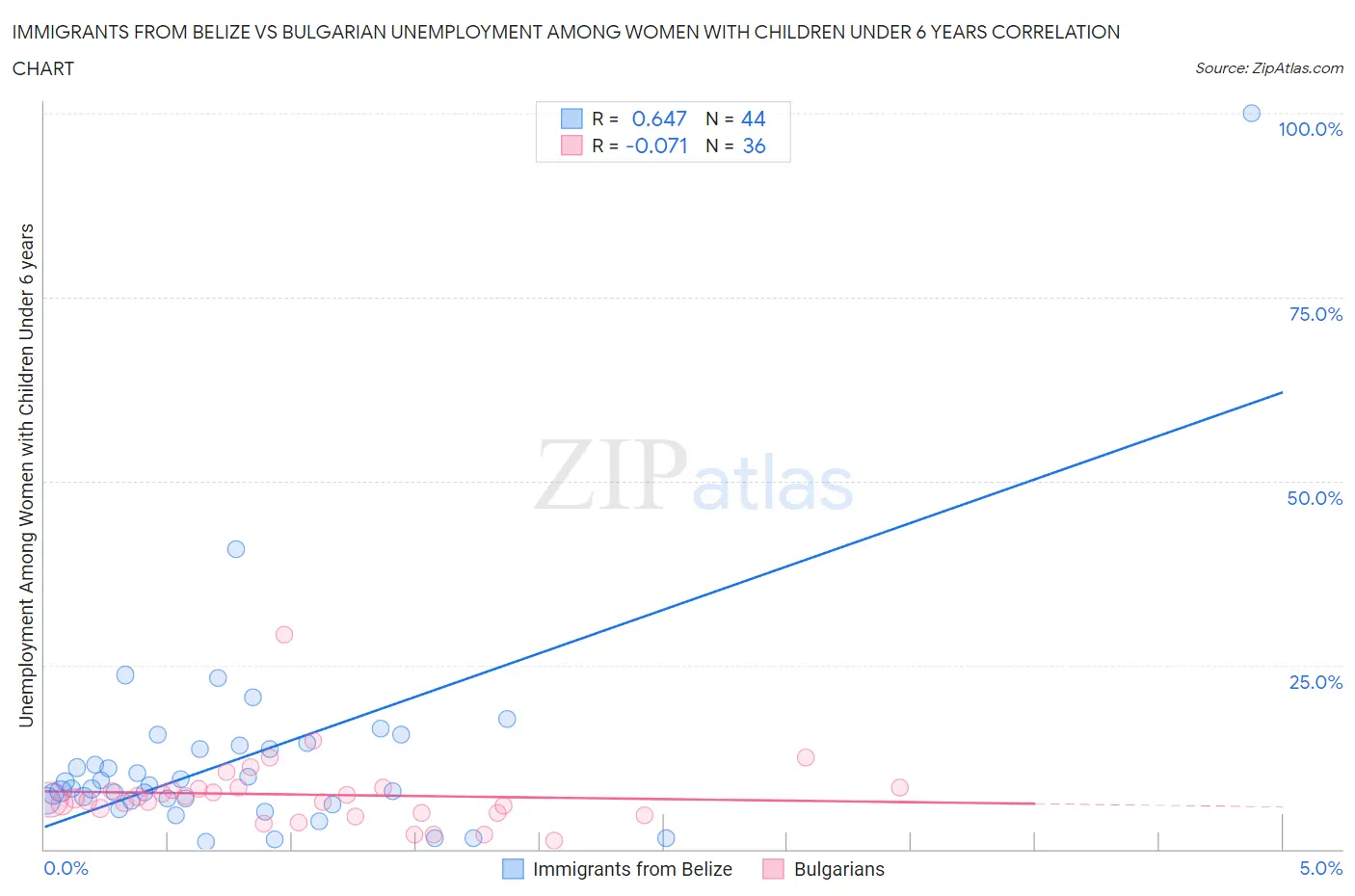 Immigrants from Belize vs Bulgarian Unemployment Among Women with Children Under 6 years