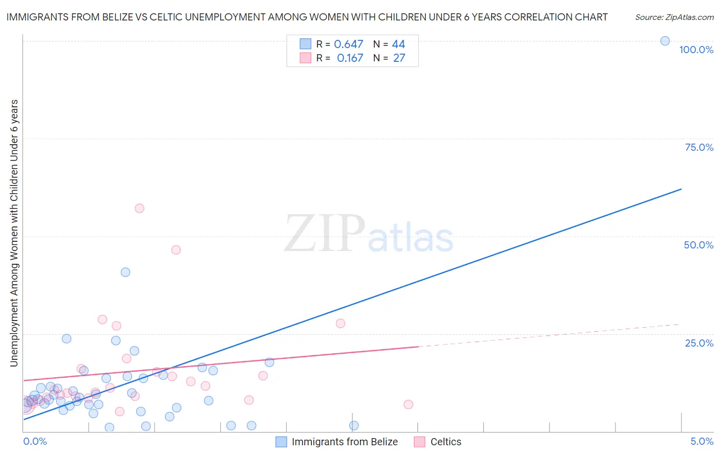 Immigrants from Belize vs Celtic Unemployment Among Women with Children Under 6 years