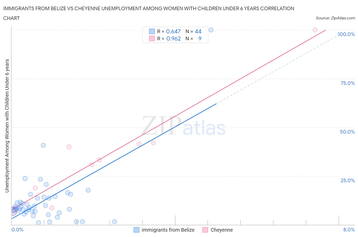 Immigrants from Belize vs Cheyenne Unemployment Among Women with Children Under 6 years