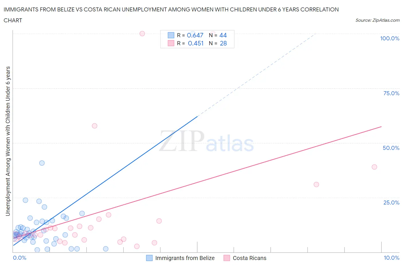 Immigrants from Belize vs Costa Rican Unemployment Among Women with Children Under 6 years