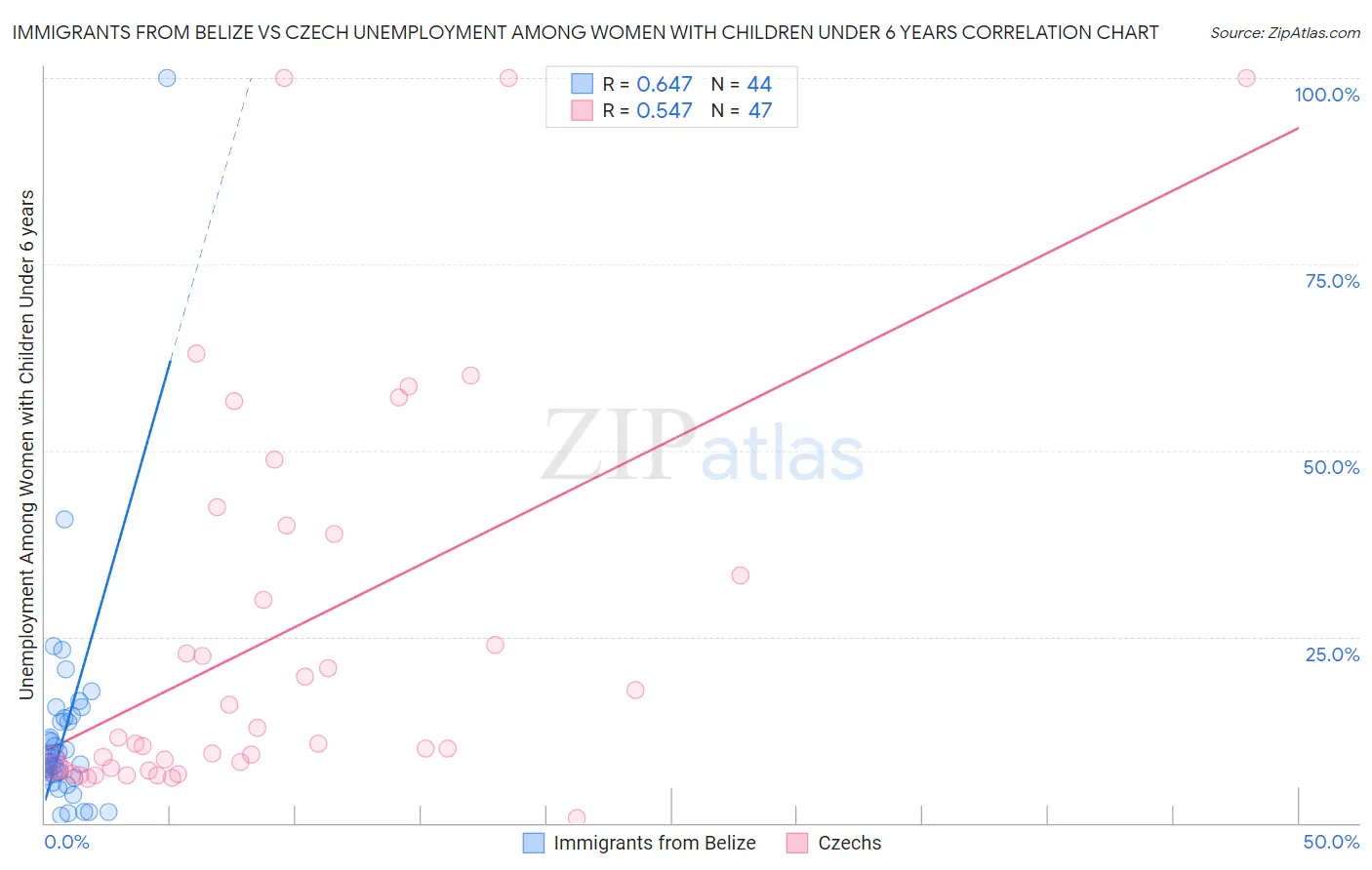 Immigrants from Belize vs Czech Unemployment Among Women with Children Under 6 years