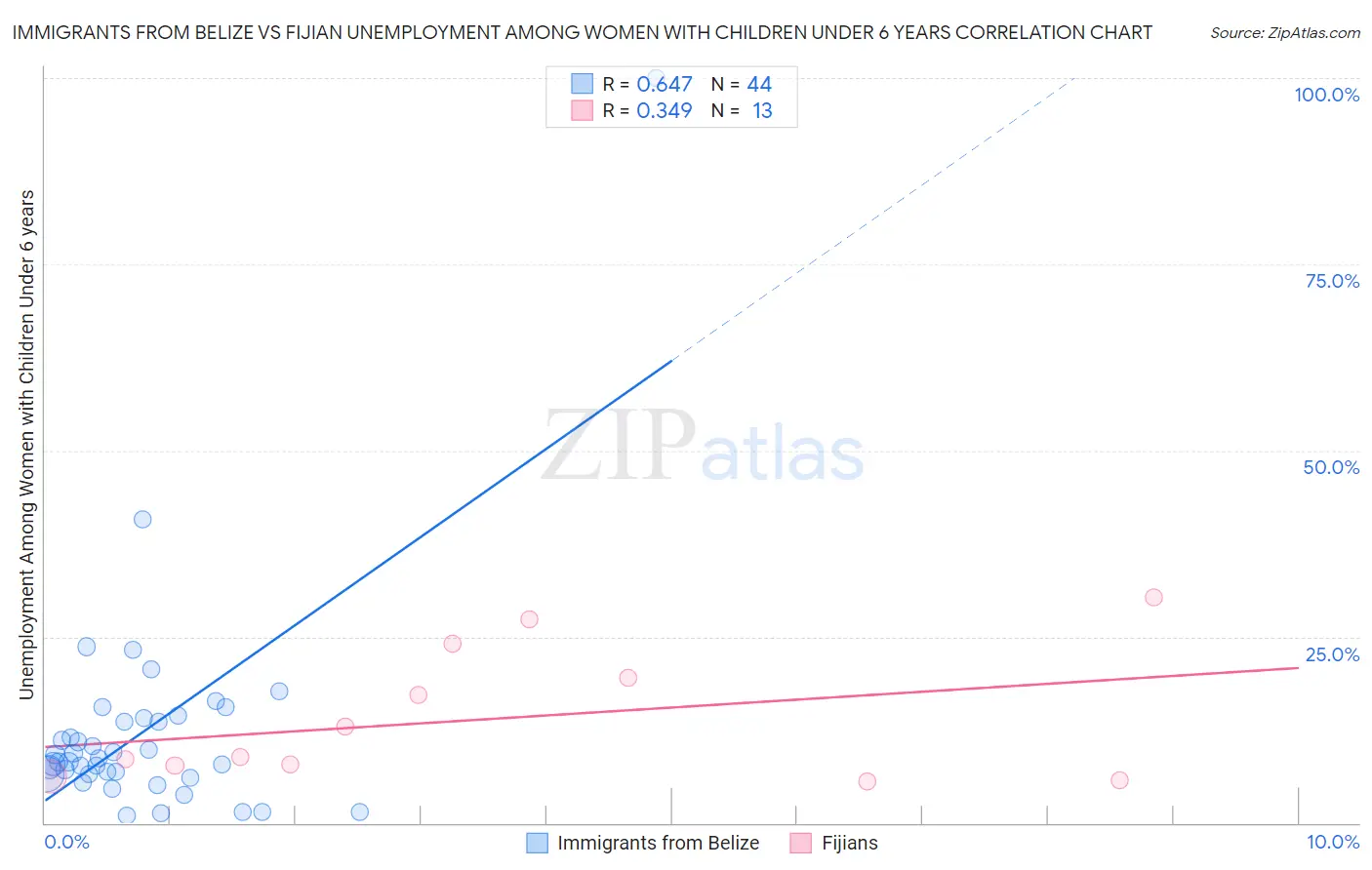 Immigrants from Belize vs Fijian Unemployment Among Women with Children Under 6 years