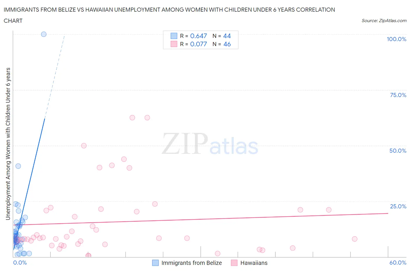 Immigrants from Belize vs Hawaiian Unemployment Among Women with Children Under 6 years