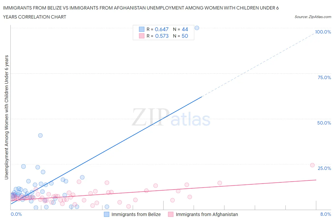 Immigrants from Belize vs Immigrants from Afghanistan Unemployment Among Women with Children Under 6 years