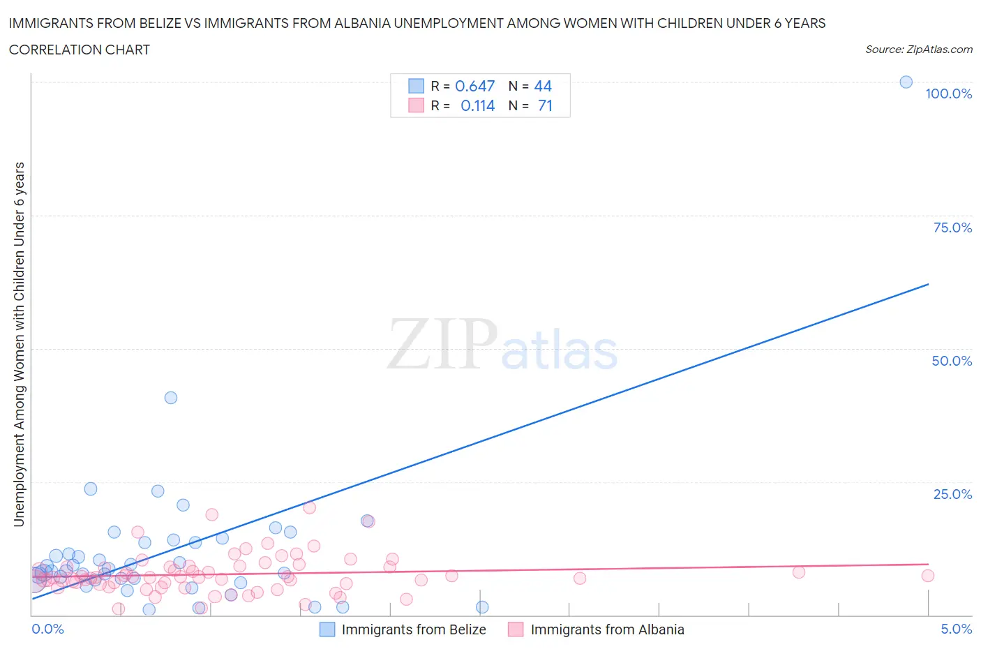 Immigrants from Belize vs Immigrants from Albania Unemployment Among Women with Children Under 6 years