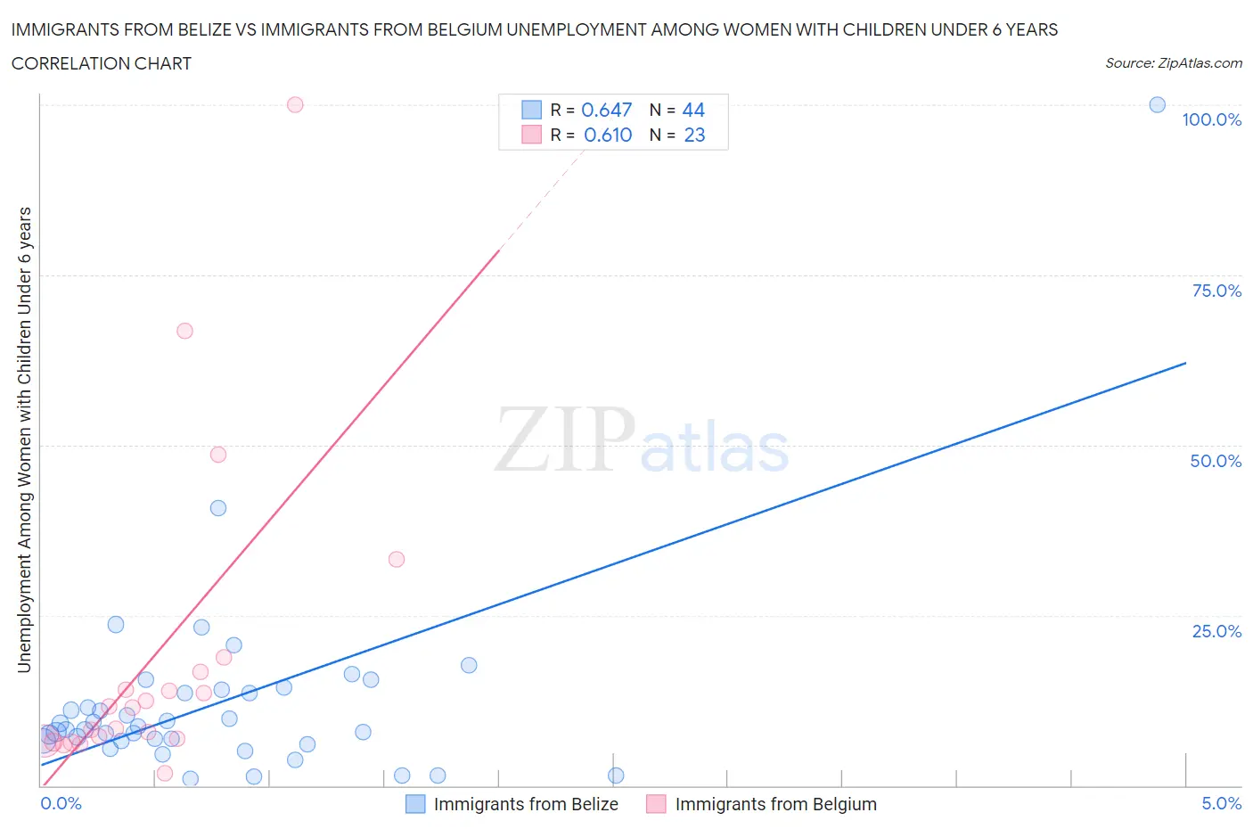 Immigrants from Belize vs Immigrants from Belgium Unemployment Among Women with Children Under 6 years