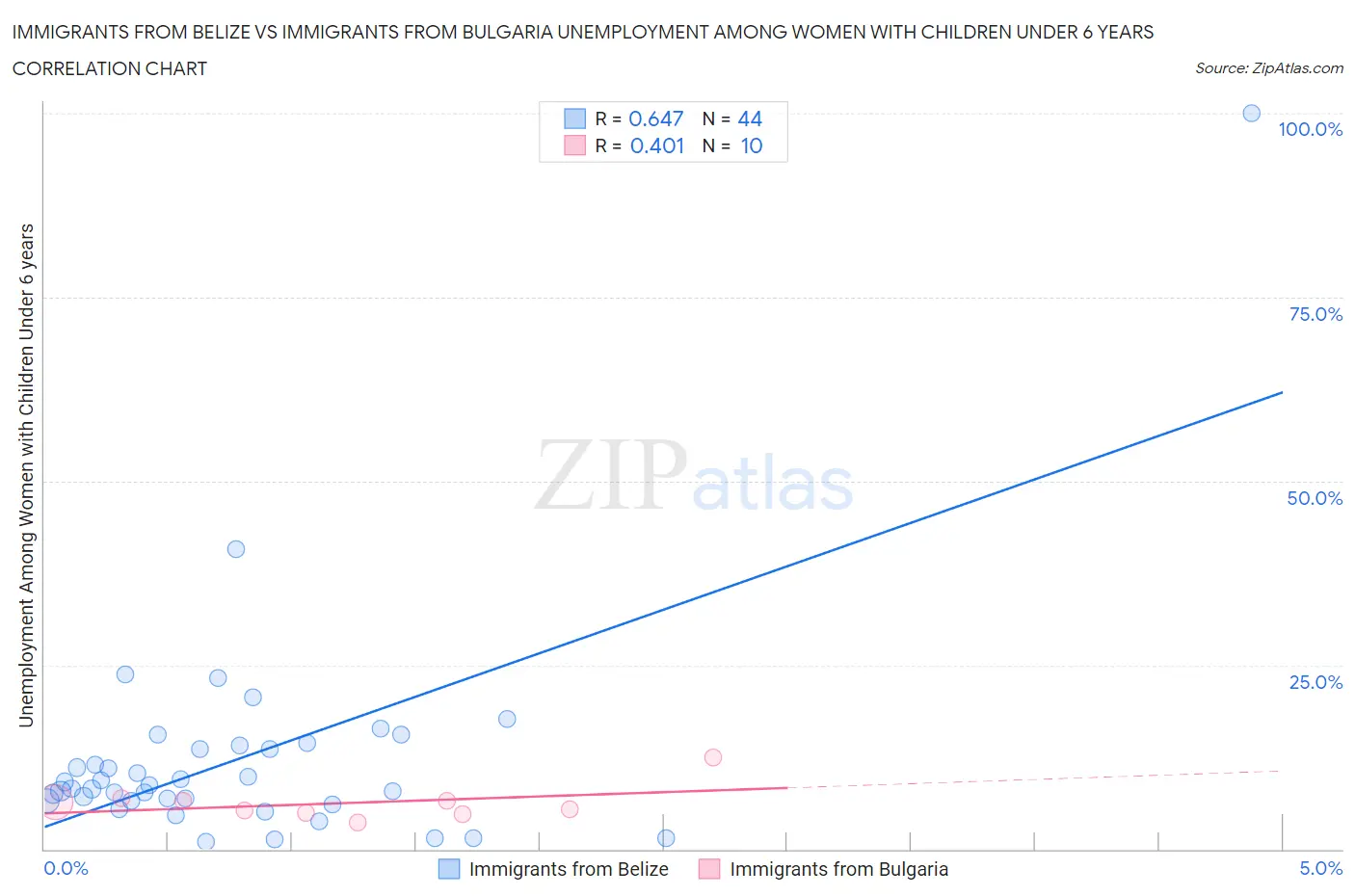 Immigrants from Belize vs Immigrants from Bulgaria Unemployment Among Women with Children Under 6 years