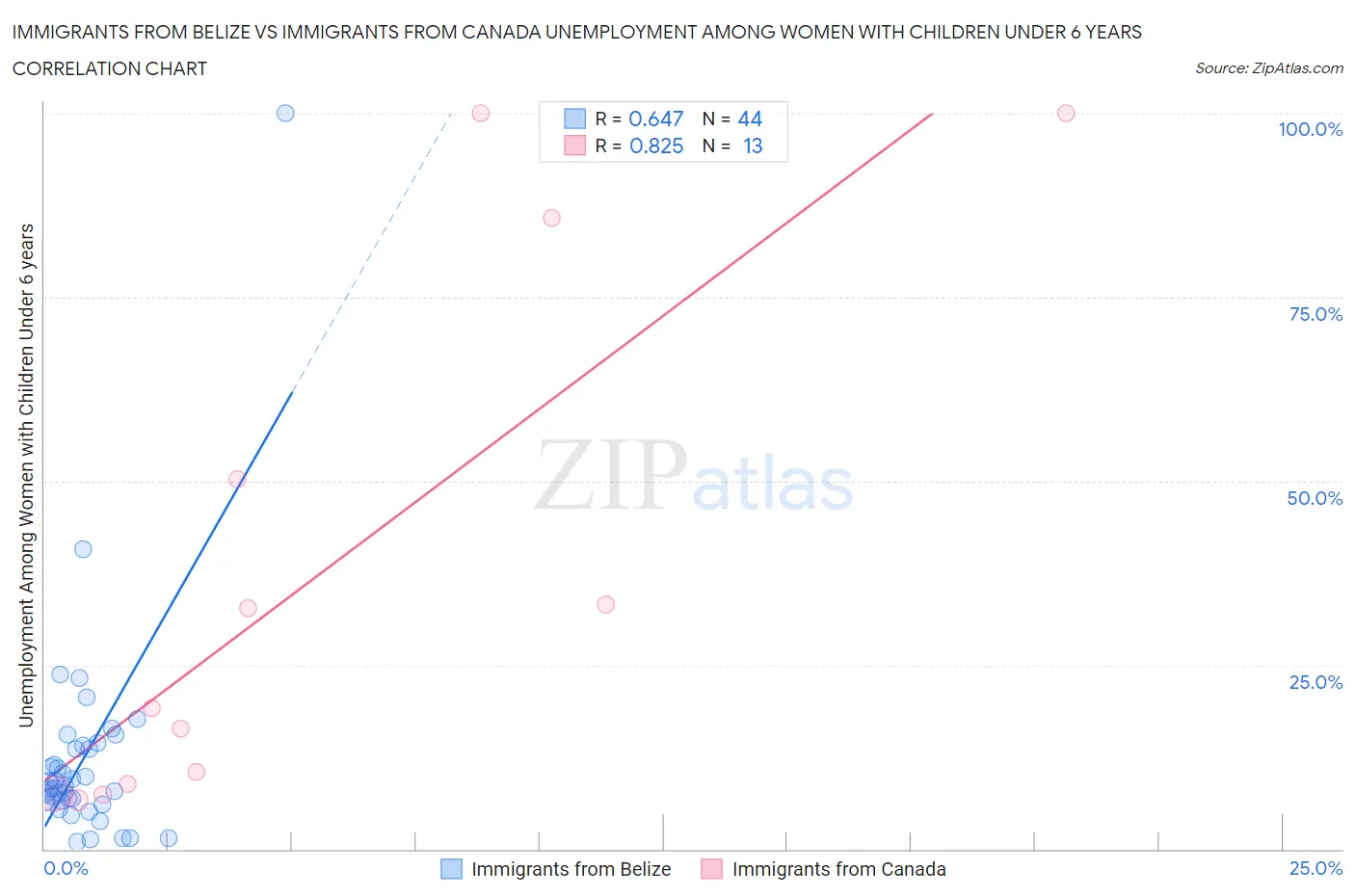 Immigrants from Belize vs Immigrants from Canada Unemployment Among Women with Children Under 6 years