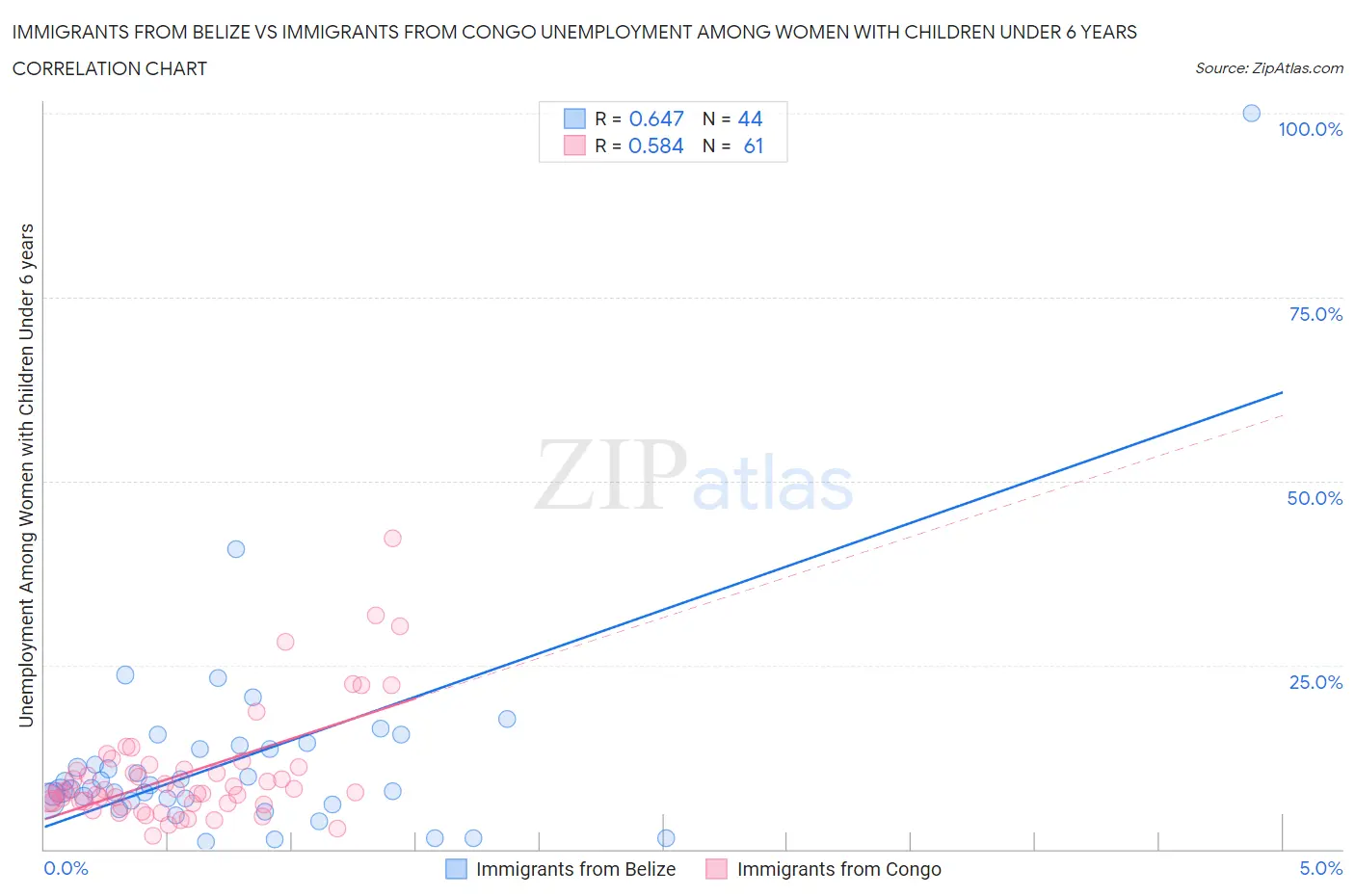 Immigrants from Belize vs Immigrants from Congo Unemployment Among Women with Children Under 6 years
