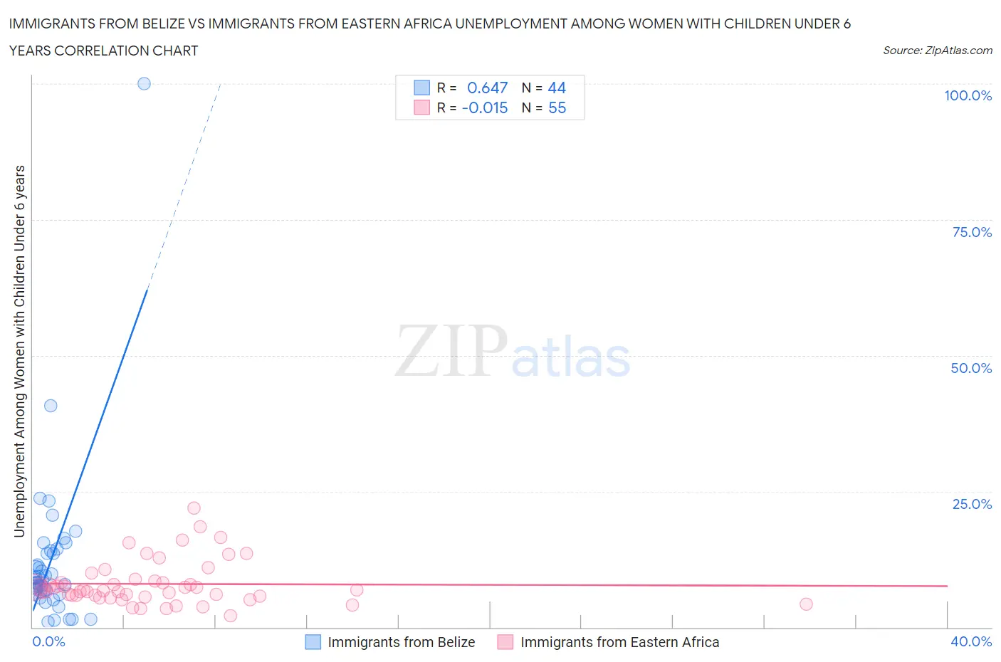 Immigrants from Belize vs Immigrants from Eastern Africa Unemployment Among Women with Children Under 6 years