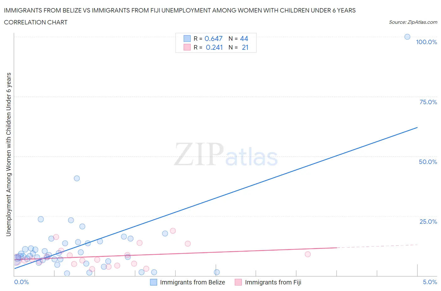 Immigrants from Belize vs Immigrants from Fiji Unemployment Among Women with Children Under 6 years