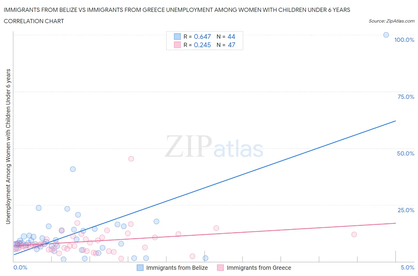 Immigrants from Belize vs Immigrants from Greece Unemployment Among Women with Children Under 6 years