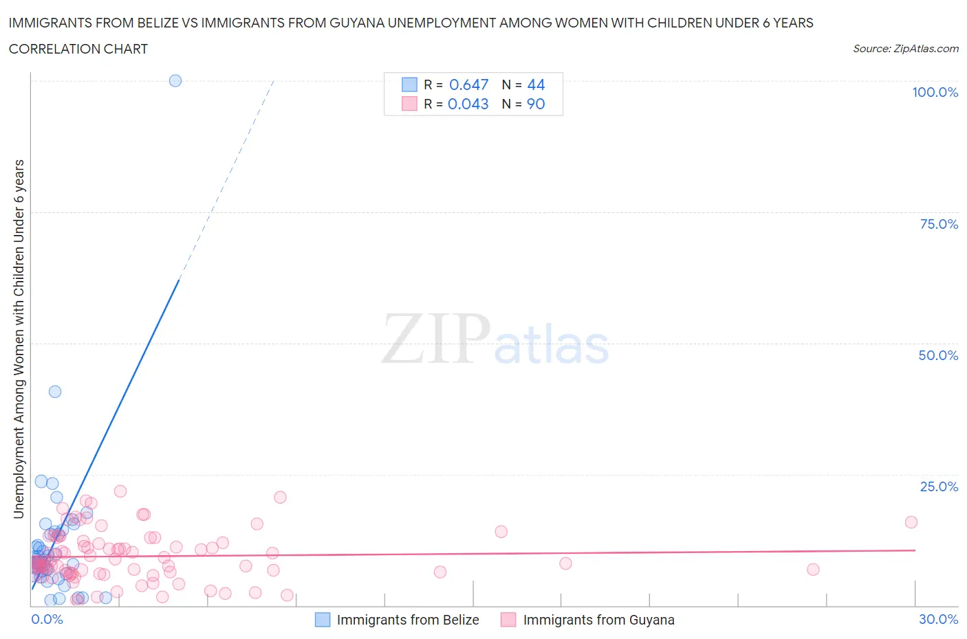 Immigrants from Belize vs Immigrants from Guyana Unemployment Among Women with Children Under 6 years