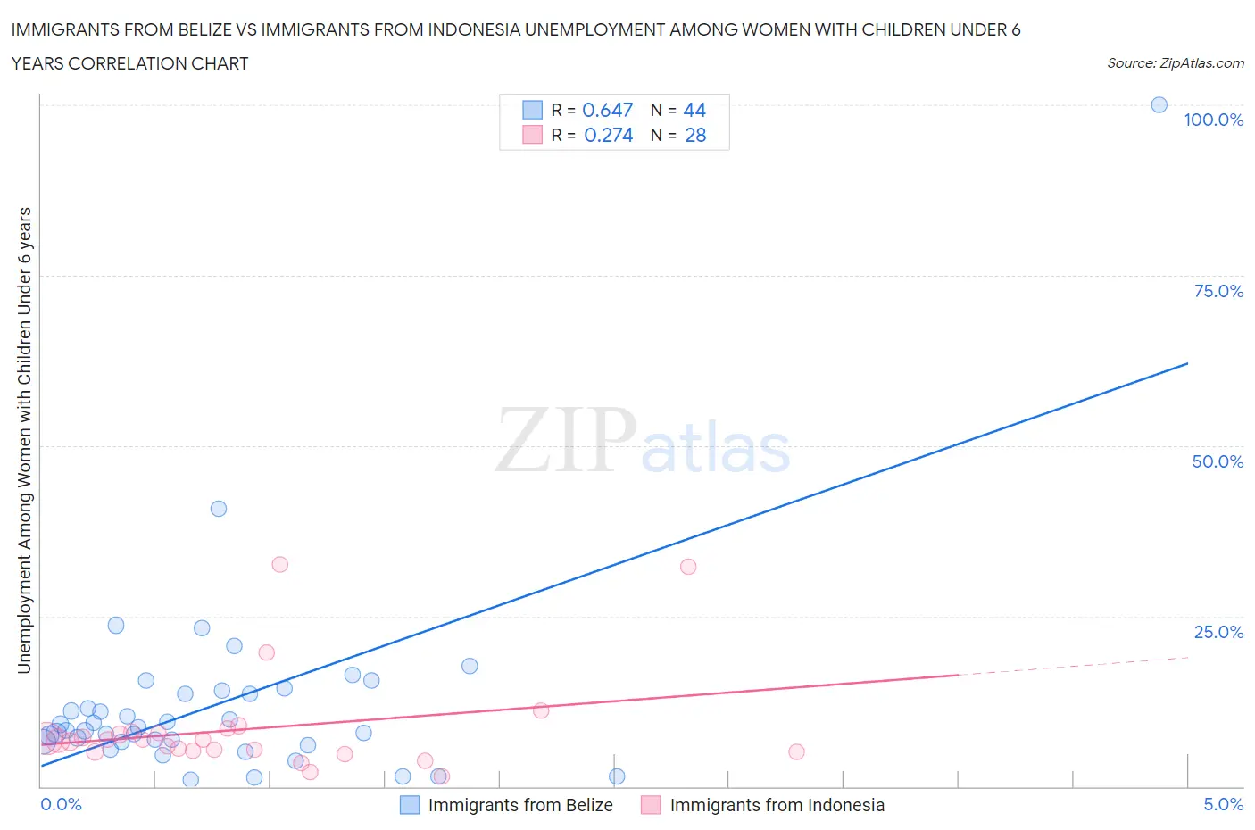 Immigrants from Belize vs Immigrants from Indonesia Unemployment Among Women with Children Under 6 years