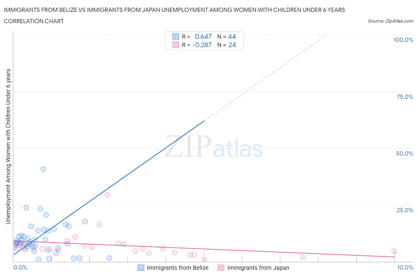 Immigrants from Belize vs Immigrants from Japan Unemployment Among Women with Children Under 6 years