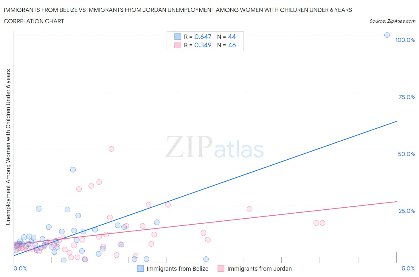 Immigrants from Belize vs Immigrants from Jordan Unemployment Among Women with Children Under 6 years