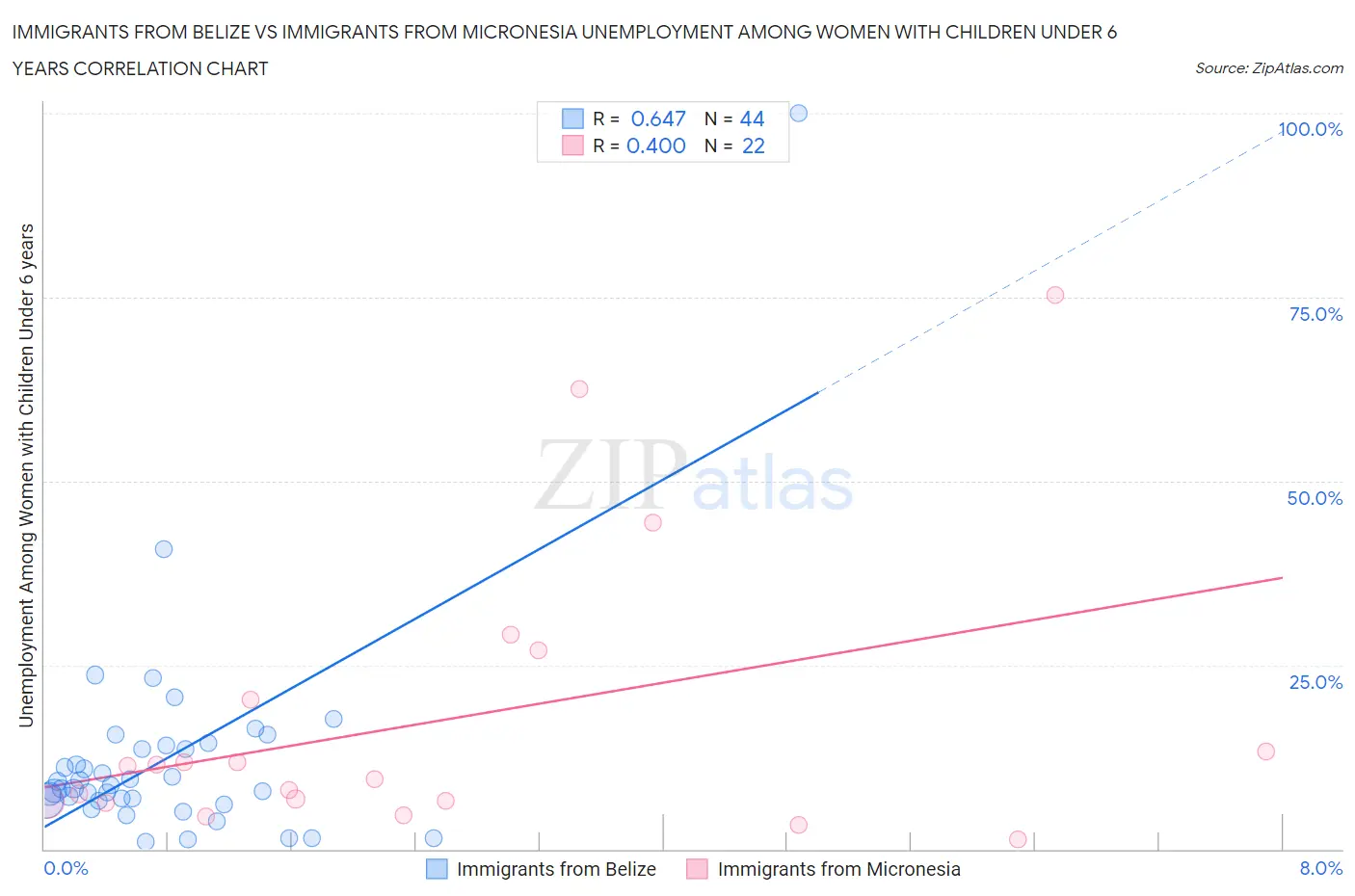 Immigrants from Belize vs Immigrants from Micronesia Unemployment Among Women with Children Under 6 years