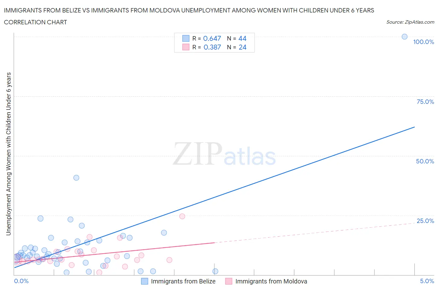 Immigrants from Belize vs Immigrants from Moldova Unemployment Among Women with Children Under 6 years
