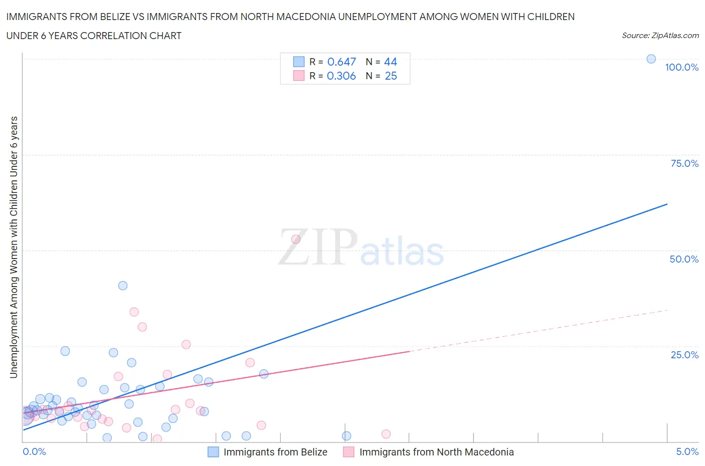 Immigrants from Belize vs Immigrants from North Macedonia Unemployment Among Women with Children Under 6 years