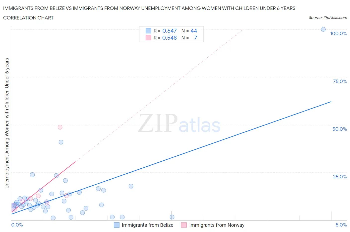 Immigrants from Belize vs Immigrants from Norway Unemployment Among Women with Children Under 6 years