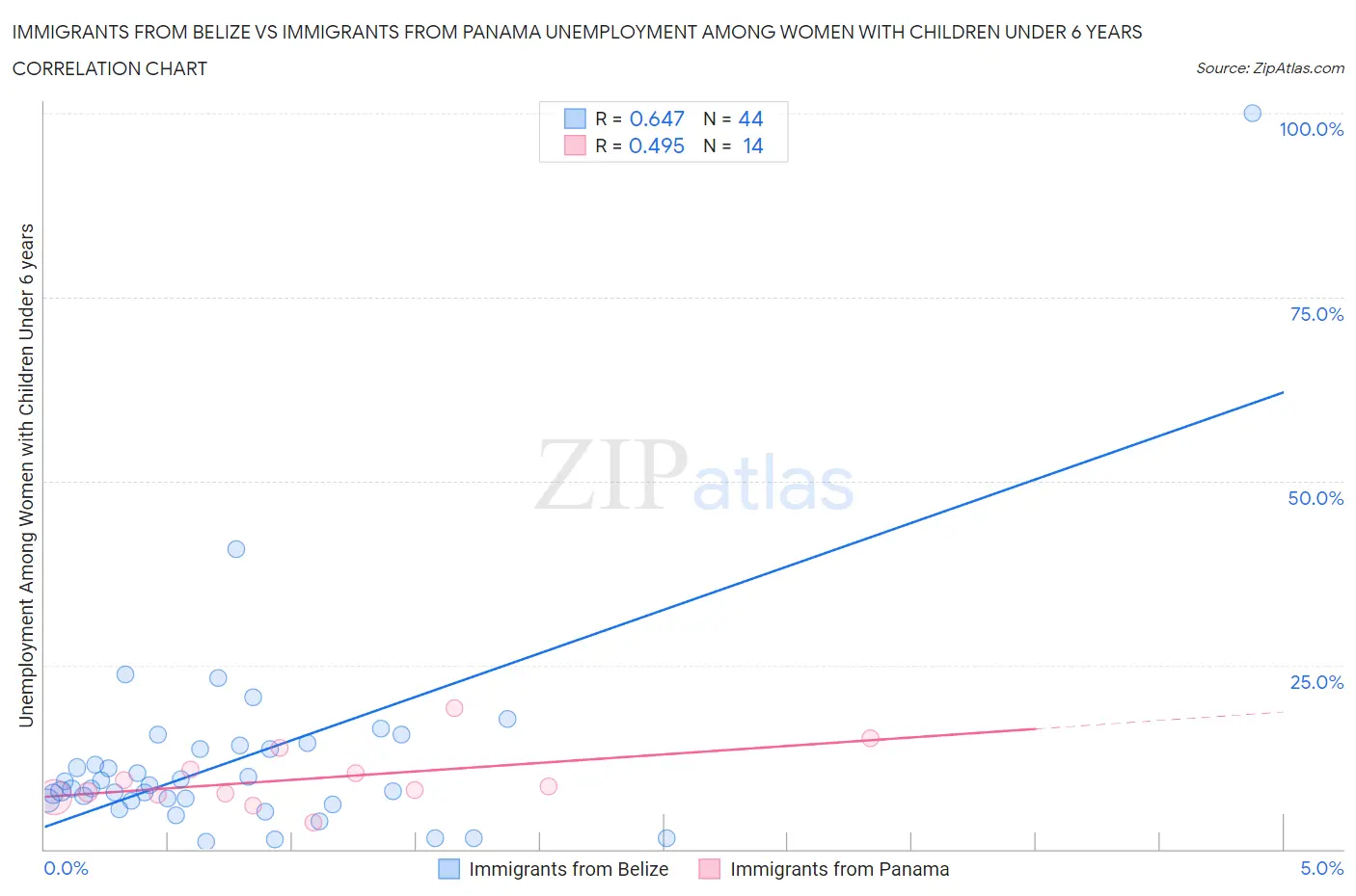 Immigrants from Belize vs Immigrants from Panama Unemployment Among Women with Children Under 6 years