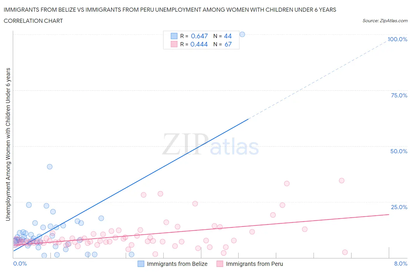 Immigrants from Belize vs Immigrants from Peru Unemployment Among Women with Children Under 6 years
