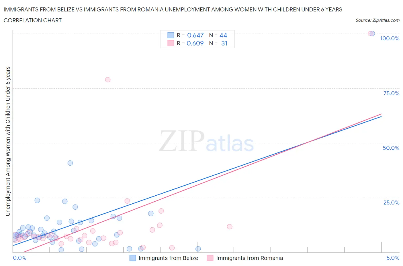 Immigrants from Belize vs Immigrants from Romania Unemployment Among Women with Children Under 6 years