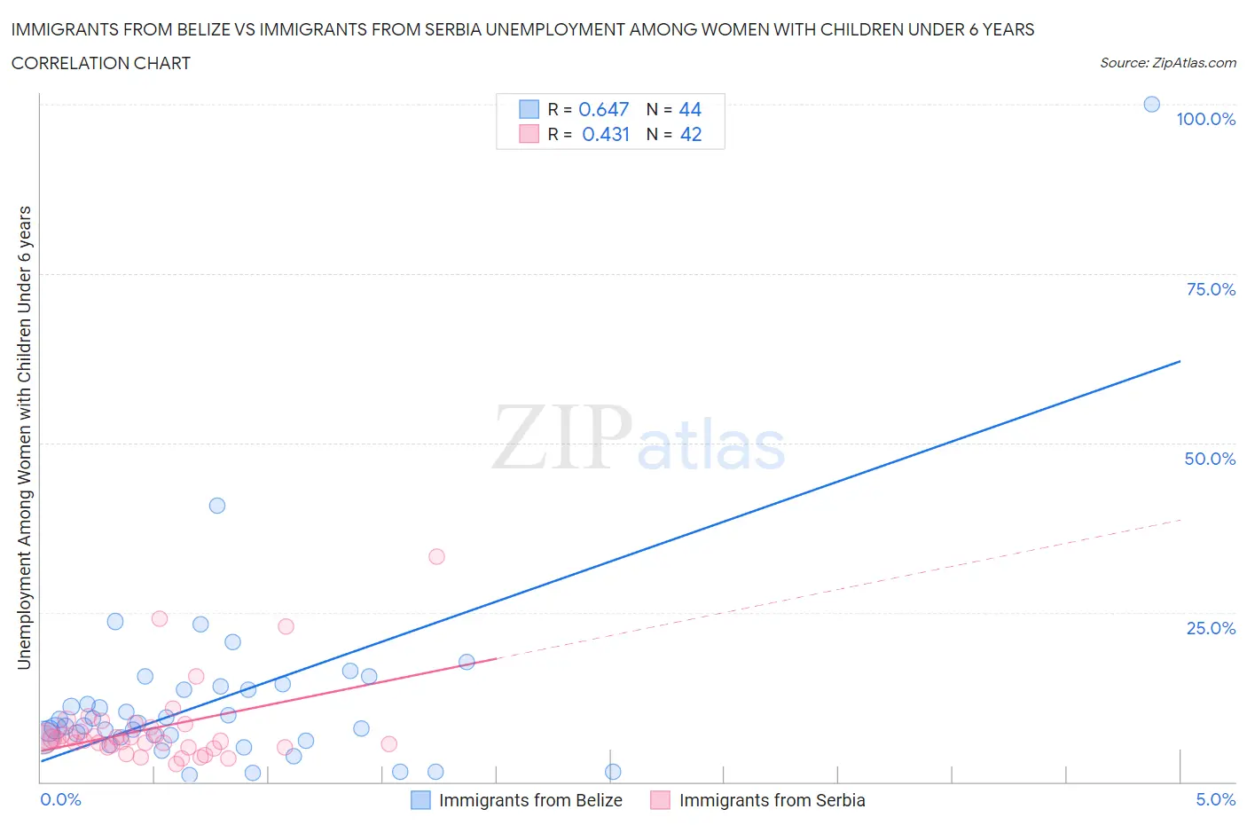 Immigrants from Belize vs Immigrants from Serbia Unemployment Among Women with Children Under 6 years