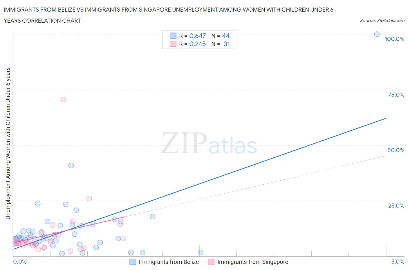 Immigrants from Belize vs Immigrants from Singapore Unemployment Among Women with Children Under 6 years