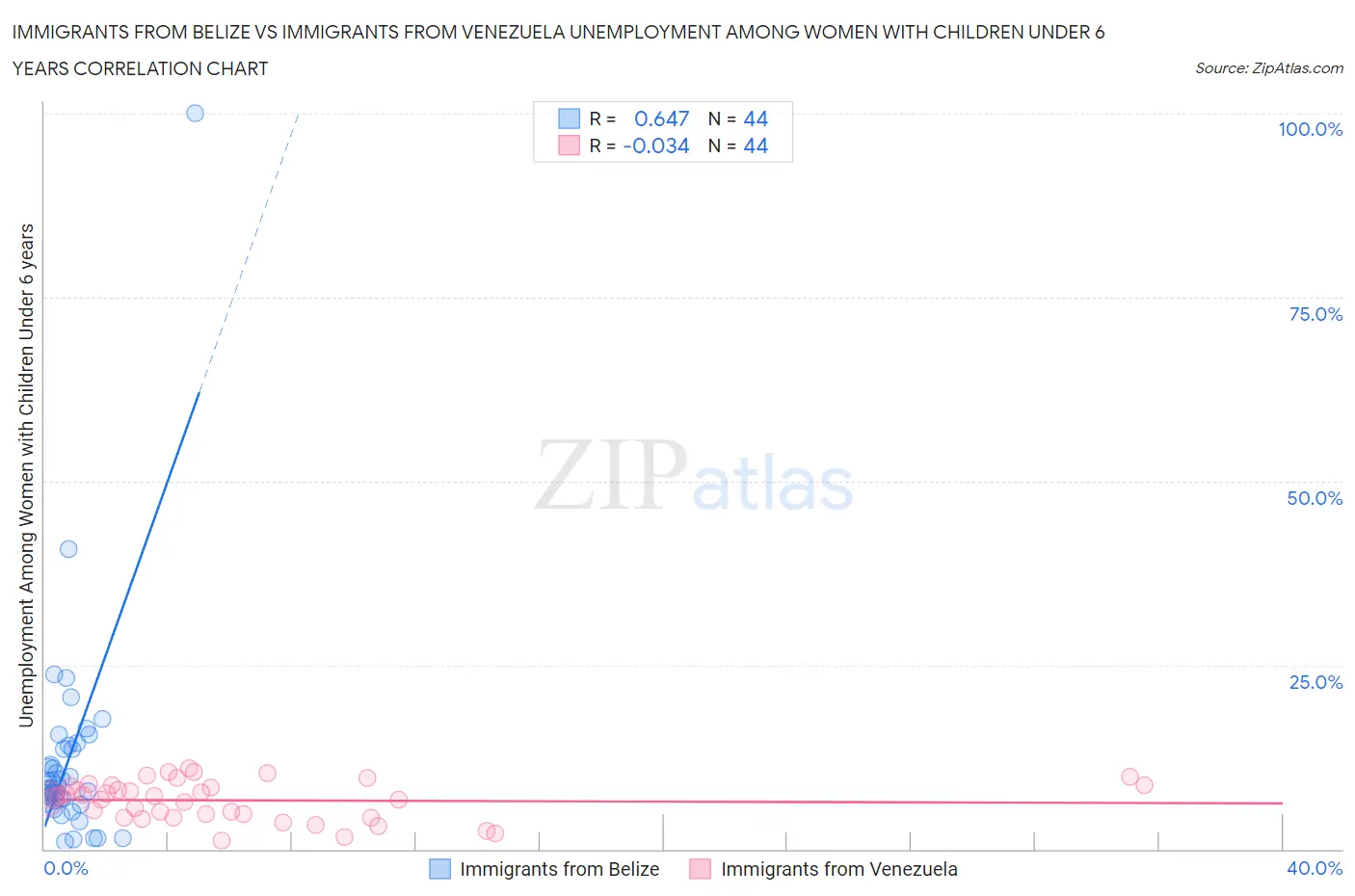 Immigrants from Belize vs Immigrants from Venezuela Unemployment Among Women with Children Under 6 years