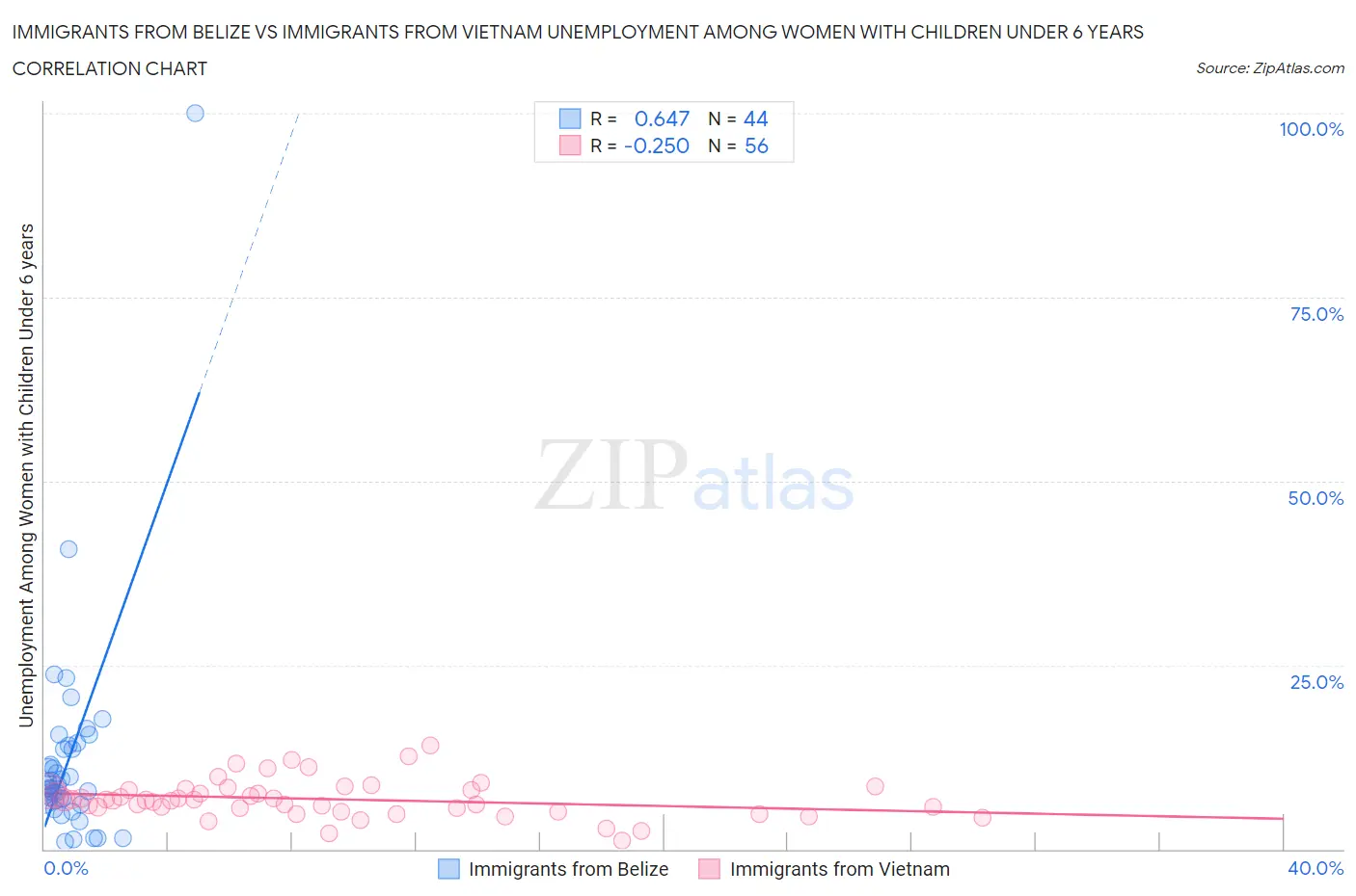 Immigrants from Belize vs Immigrants from Vietnam Unemployment Among Women with Children Under 6 years