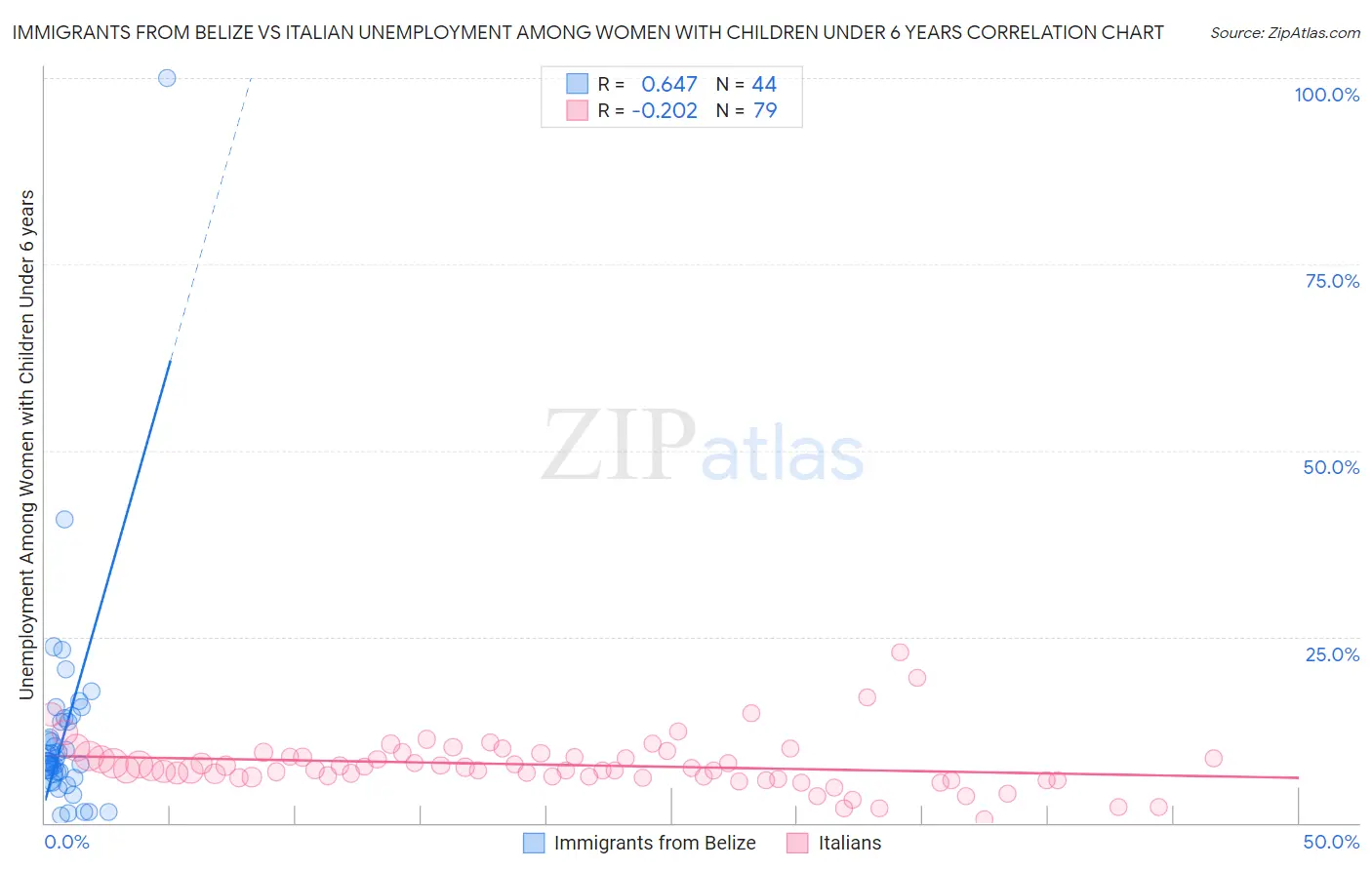 Immigrants from Belize vs Italian Unemployment Among Women with Children Under 6 years