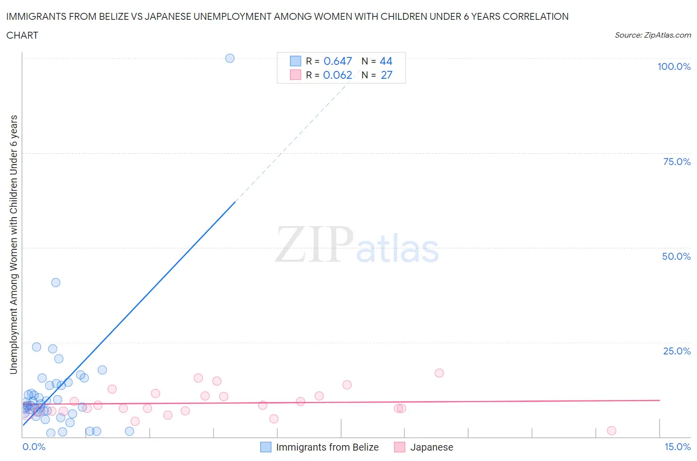 Immigrants from Belize vs Japanese Unemployment Among Women with Children Under 6 years