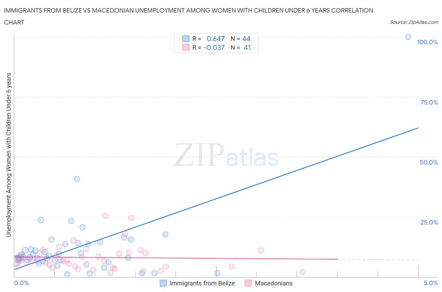 Immigrants from Belize vs Macedonian Unemployment Among Women with Children Under 6 years