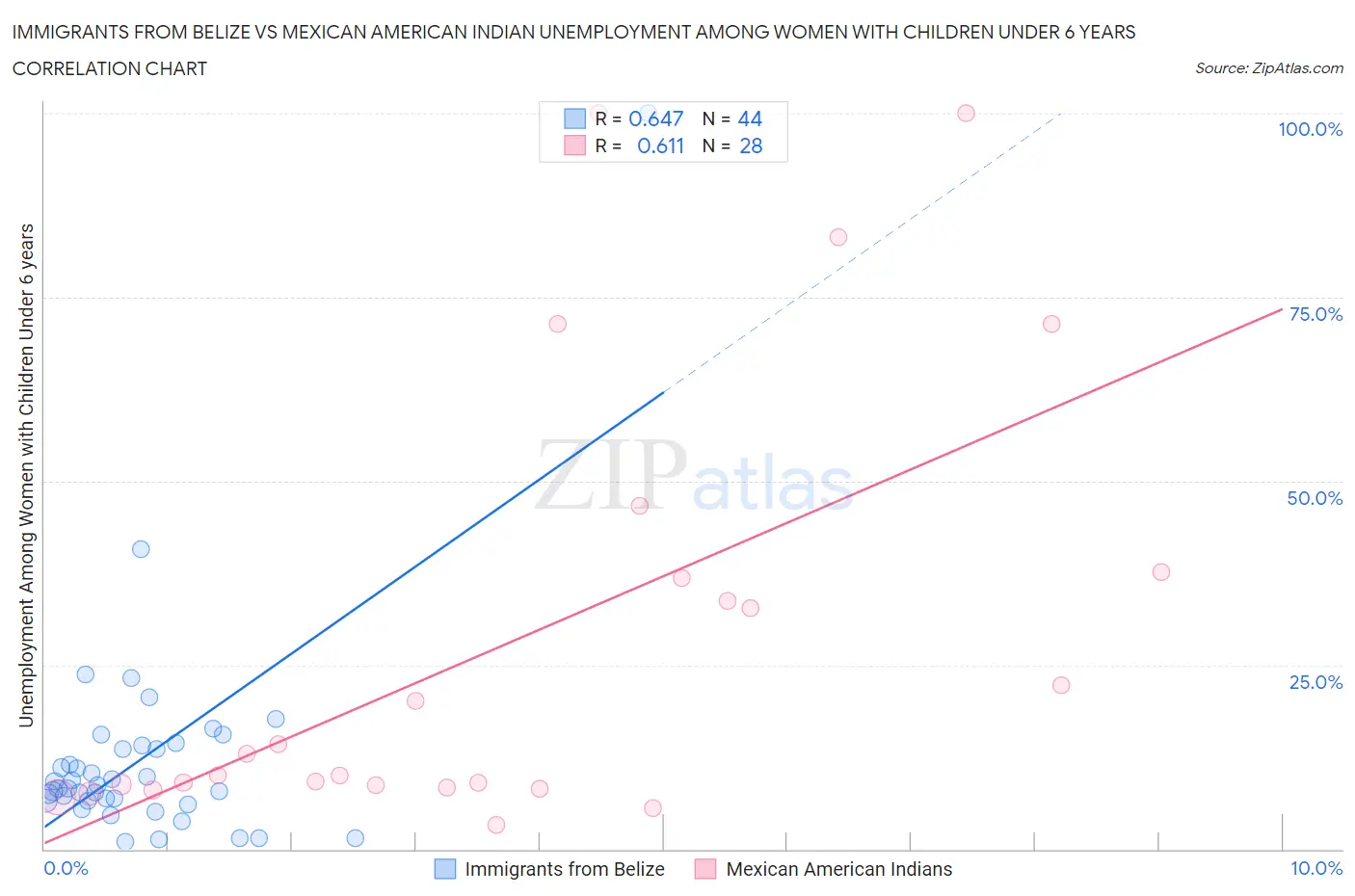 Immigrants from Belize vs Mexican American Indian Unemployment Among Women with Children Under 6 years