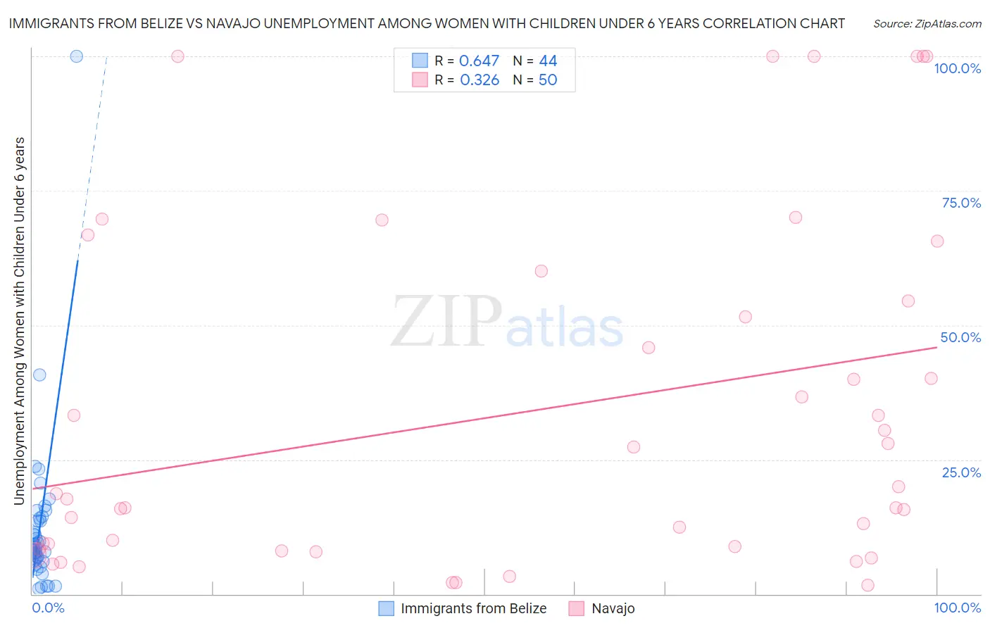 Immigrants from Belize vs Navajo Unemployment Among Women with Children Under 6 years