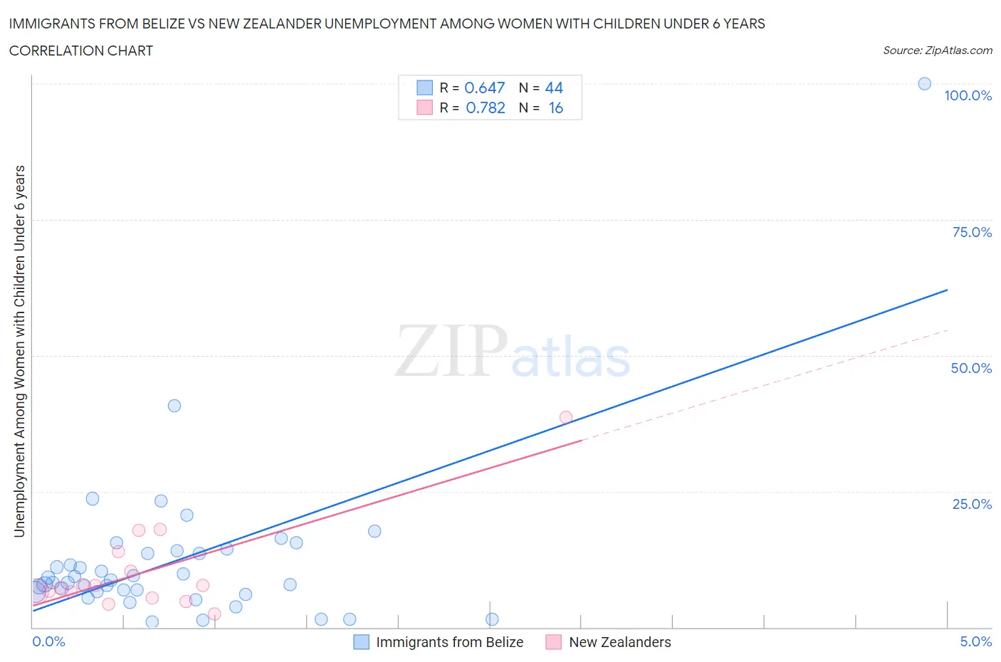 Immigrants from Belize vs New Zealander Unemployment Among Women with Children Under 6 years