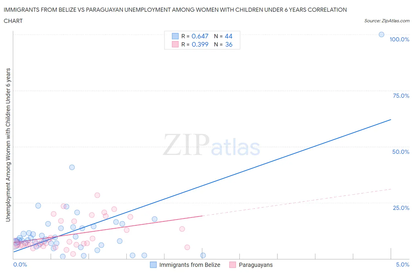 Immigrants from Belize vs Paraguayan Unemployment Among Women with Children Under 6 years