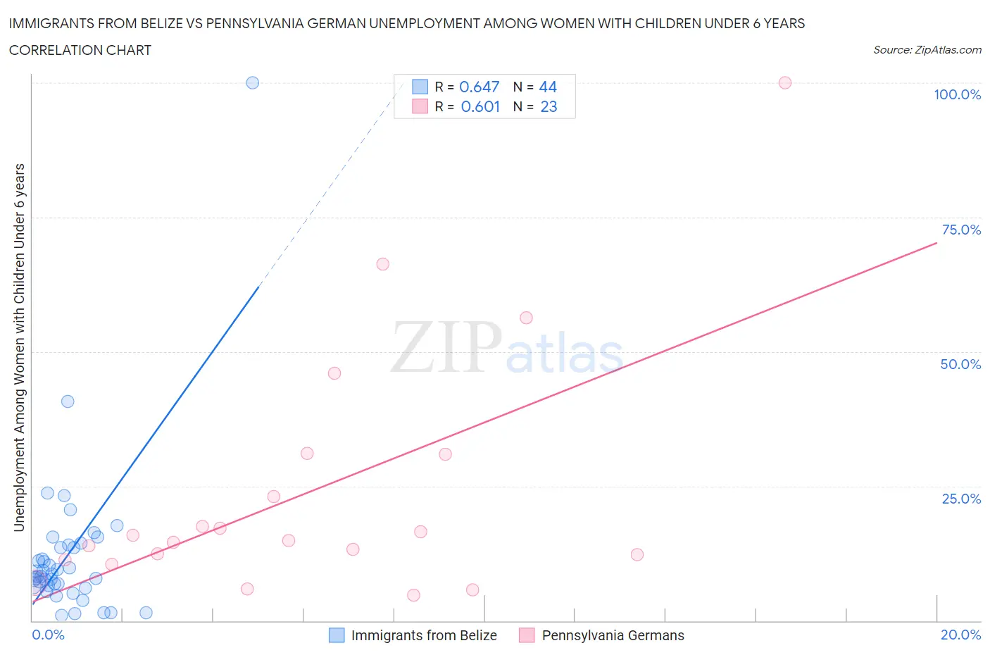 Immigrants from Belize vs Pennsylvania German Unemployment Among Women with Children Under 6 years