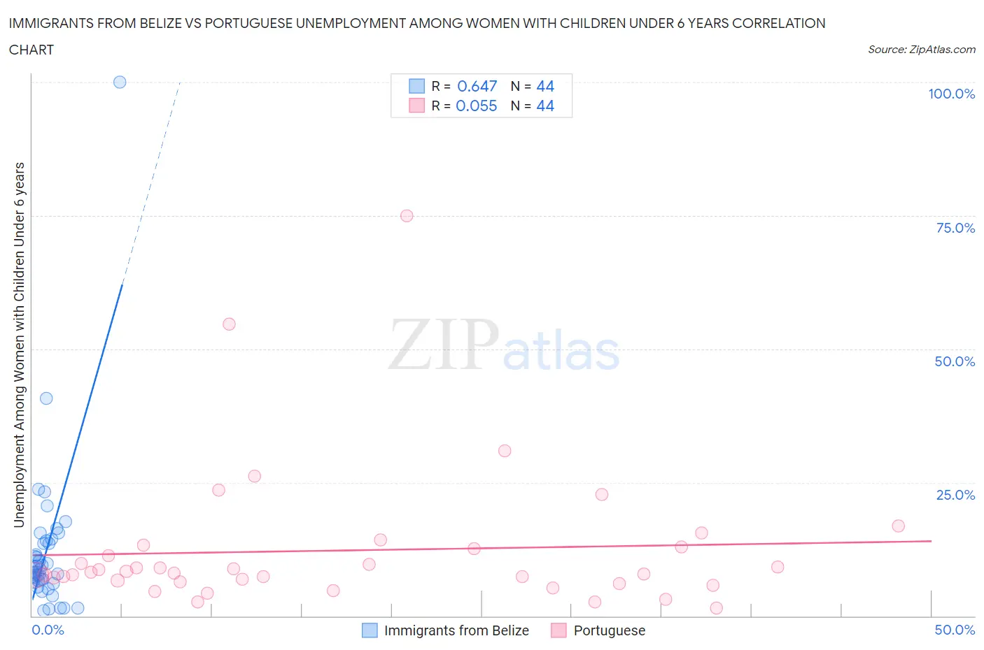 Immigrants from Belize vs Portuguese Unemployment Among Women with Children Under 6 years