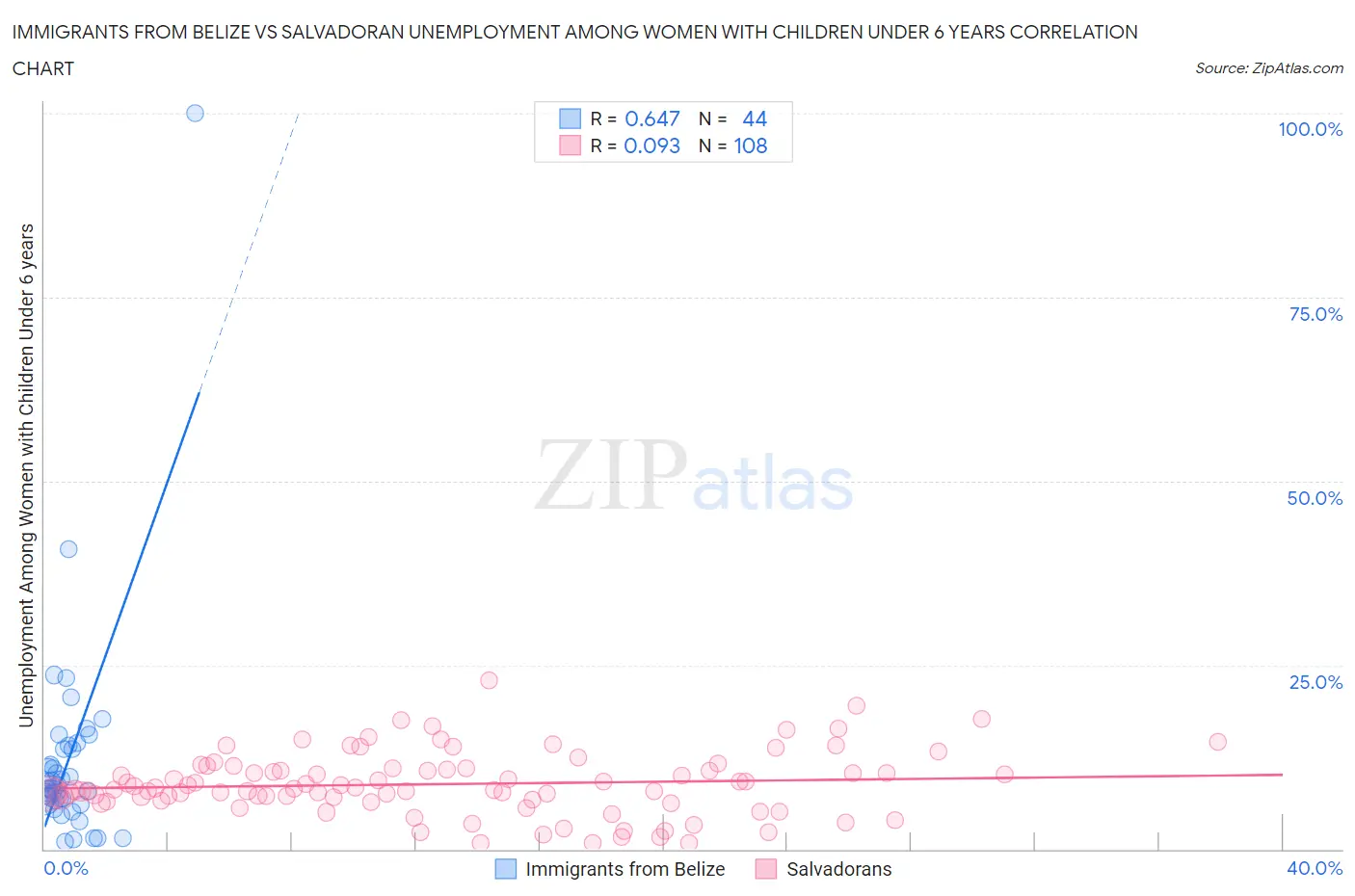 Immigrants from Belize vs Salvadoran Unemployment Among Women with Children Under 6 years